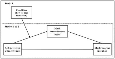 Post COVID-19, still wear a face mask? Self-perceived facial attractiveness reduces mask-wearing intention